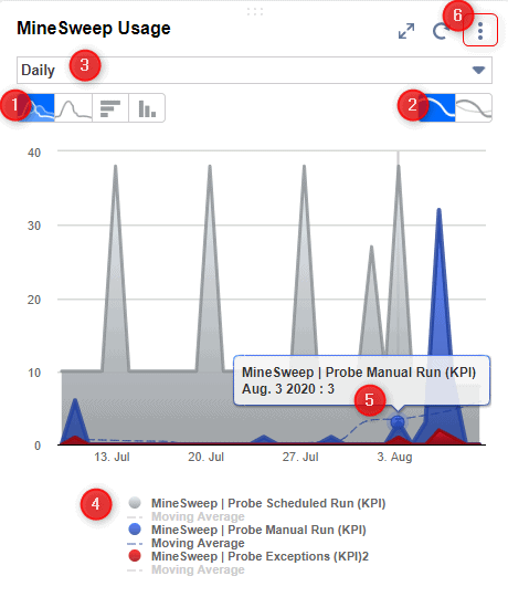 NetSuite Trend